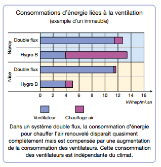 la ventilation dans un projet basse consommation